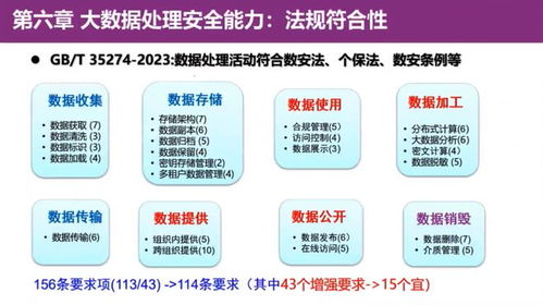 《GB/T 35274-2023 信息安全技術 大數據服務安全能力要求》解讀 數據處理和存儲支持服務