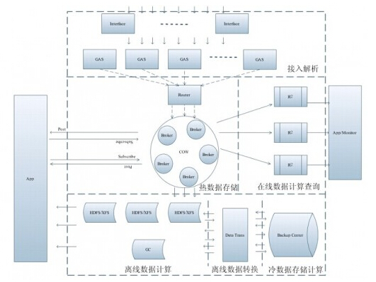 專訪QQ大數據團隊 分布式計算系統開發與數據處理存儲支持服務