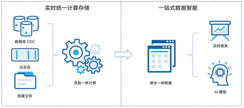 湖倉(cāng) 數(shù)據(jù)智能的未來，國(guó)產(chǎn)唯一開源湖倉(cāng)全解析