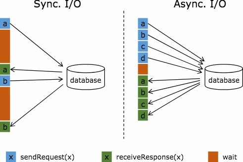 Flink 異步 I/O 高效訪問外部數據以賦能數據處理與存儲支持服務