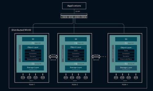 快速搭建與配置MinIO 構建高效的數據處理和存儲支持服務