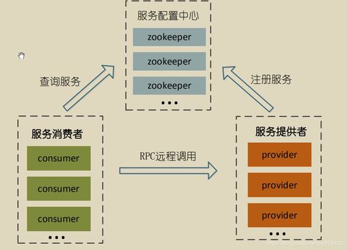 SOA軟件體系中的服務路由、服務治理與數據支持服務